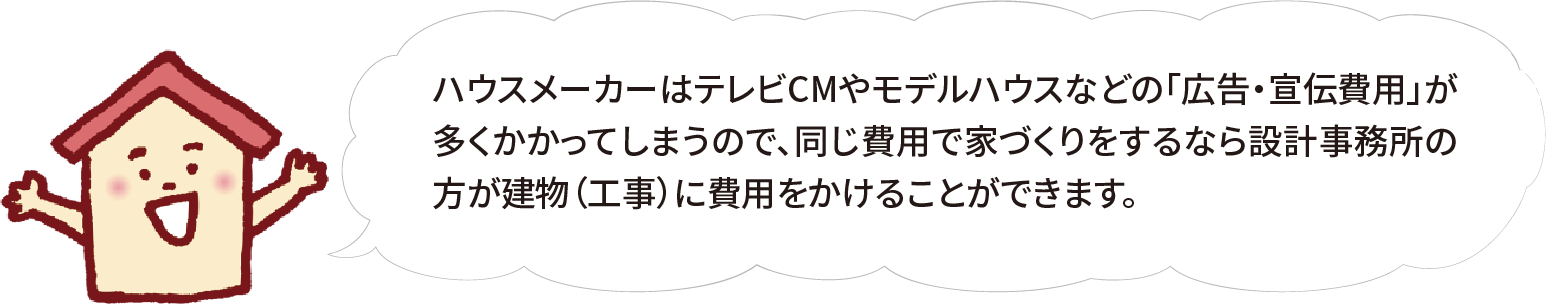 ハウスメーカーはテレビCMやモデルハウスなどの「広告・宣伝費用」が多くかかってしまうので、同じ費用で家づくりをするなら設計事務所の方が建物（工事）に費用をかけることができます。
