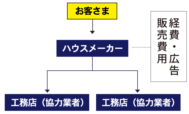 ハウスメーカー