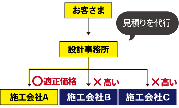 ハウスメーカー