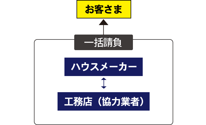 ハウスメーカー