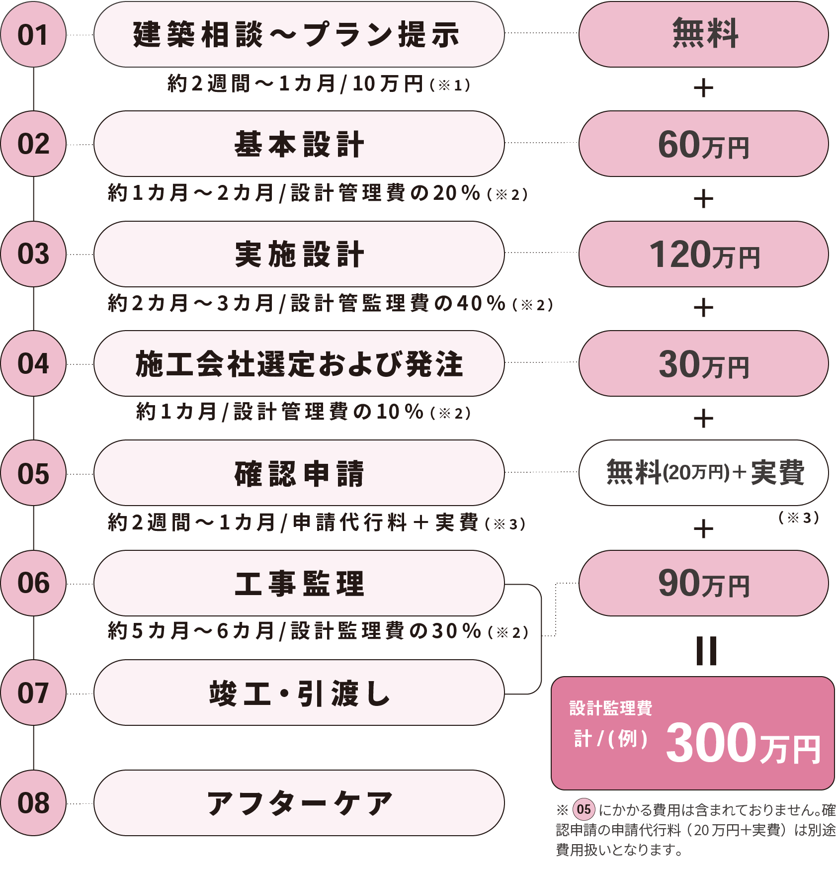 家づくりの流れ